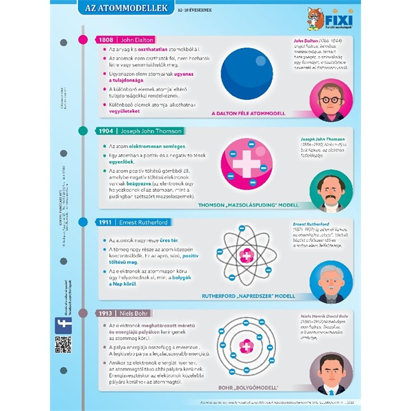 Az atommodellek duo fixi tanulói munkalap (290008)