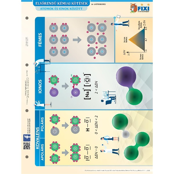 Elsőrendű / másodrendű kémiai kötések duo fixi tanulói munkalap (290009)