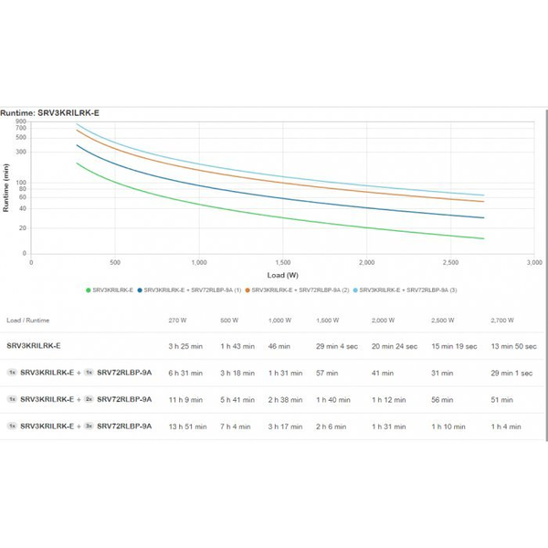 APC SRV3KRILRK-E szünetmentes tápegység (UPS) 3 kVA 2700 W